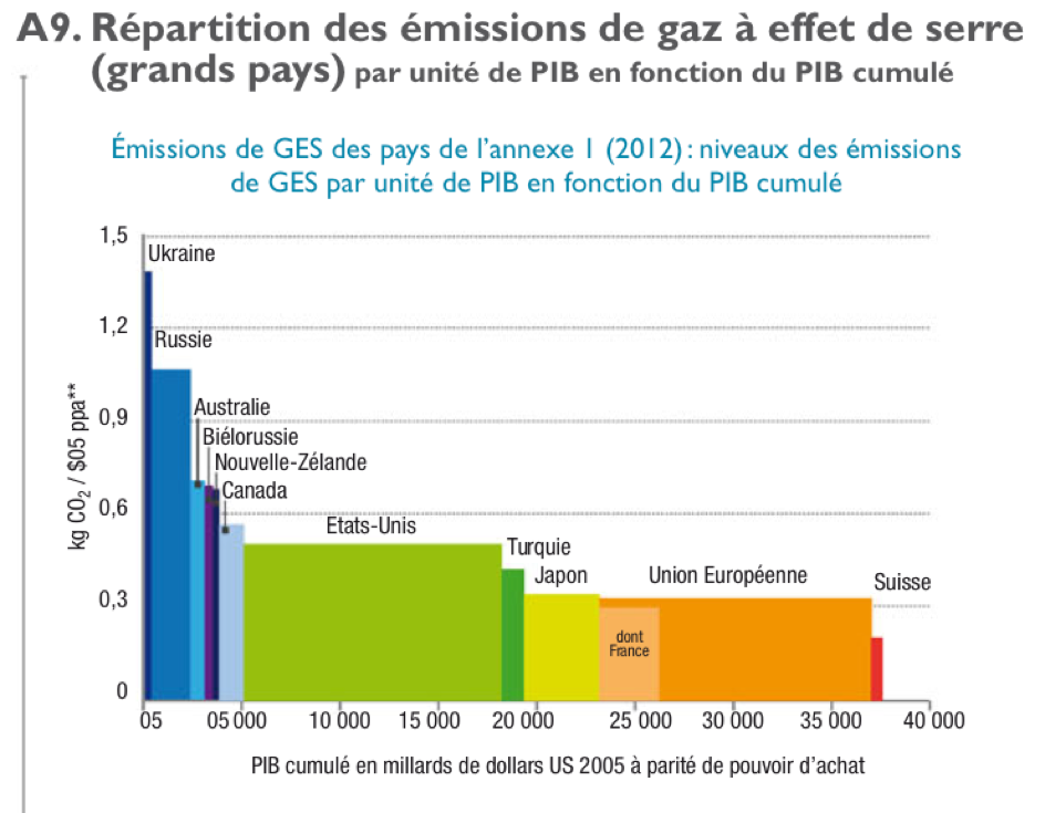 Gaz &agrave; effet de serre